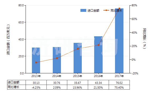 2013-2017年中國(guó)以香料為基本成分的制品(生產(chǎn)飲料用,按容量計(jì)酒精濃度≤0.5%)(HS33021010)進(jìn)口總額及增速統(tǒng)計(jì)